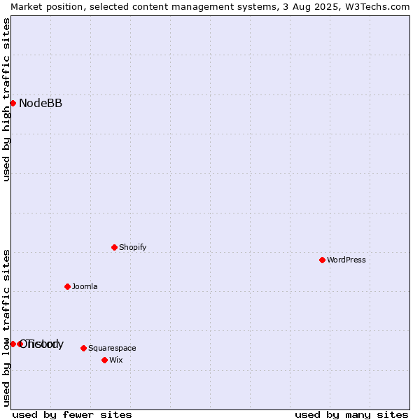 Market position of Tistory vs. Oncord vs. NodeBB