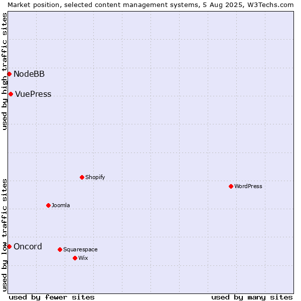 Market position of VuePress vs. Oncord vs. NodeBB