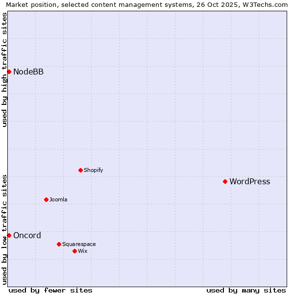 Market position of WordPress vs. Oncord vs. NodeBB