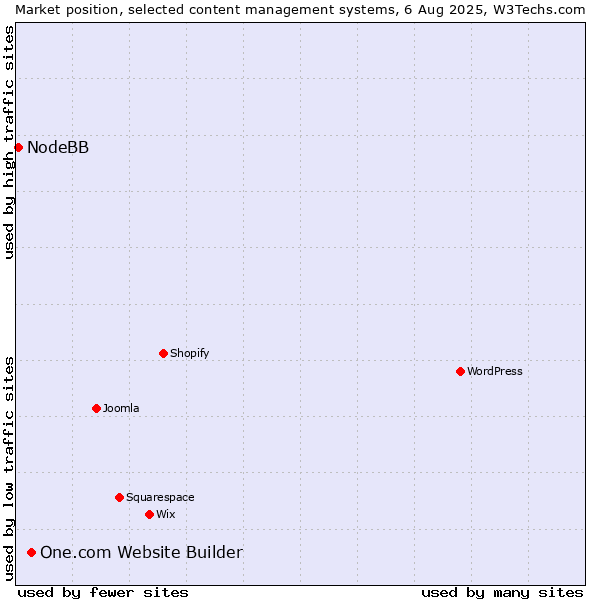 Market position of One.com Website Builder vs. NodeBB
