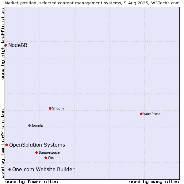 Market position of One.com Website Builder vs. OpenSolution Systems vs. NodeBB
