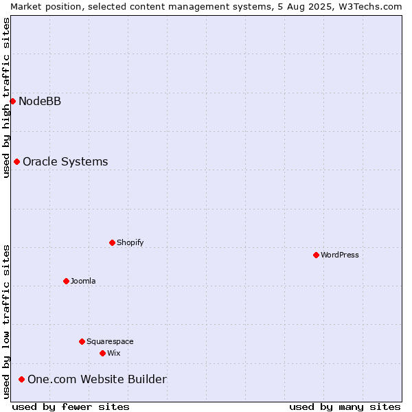 Market position of One.com Website Builder vs. Oracle Systems vs. NodeBB