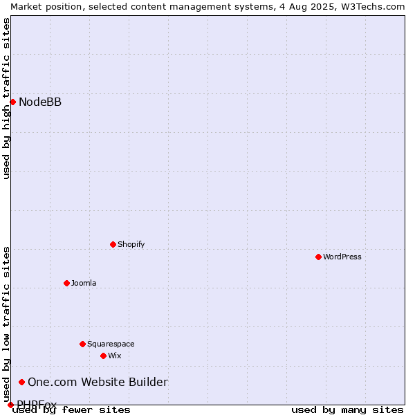 Market position of One.com Website Builder vs. NodeBB vs. PHPFox