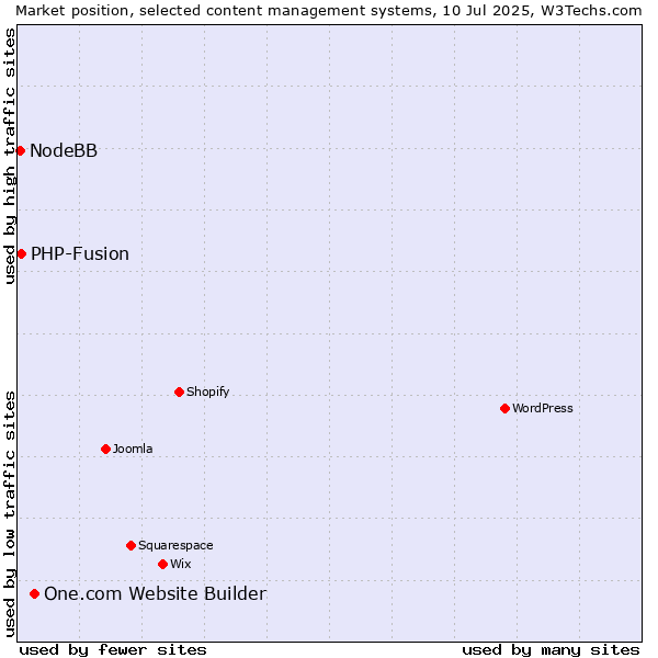 Market position of One.com Website Builder vs. PHP-Fusion vs. NodeBB