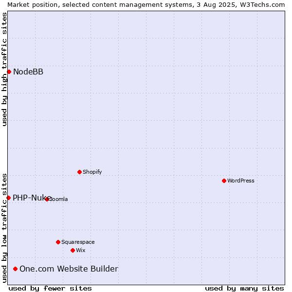 Market position of One.com Website Builder vs. NodeBB vs. PHP-Nuke