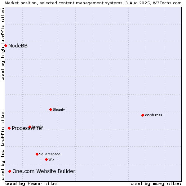 Market position of One.com Website Builder vs. ProcessWire vs. NodeBB