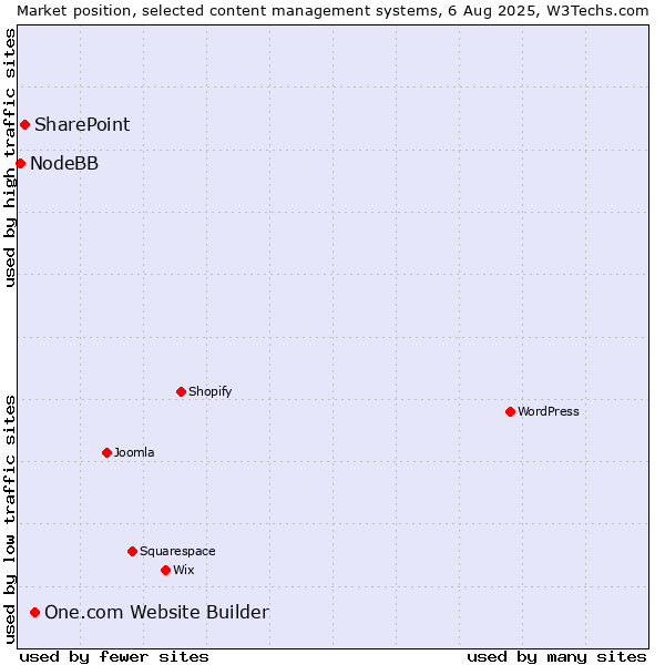 Market position of One.com Website Builder vs. SharePoint vs. NodeBB