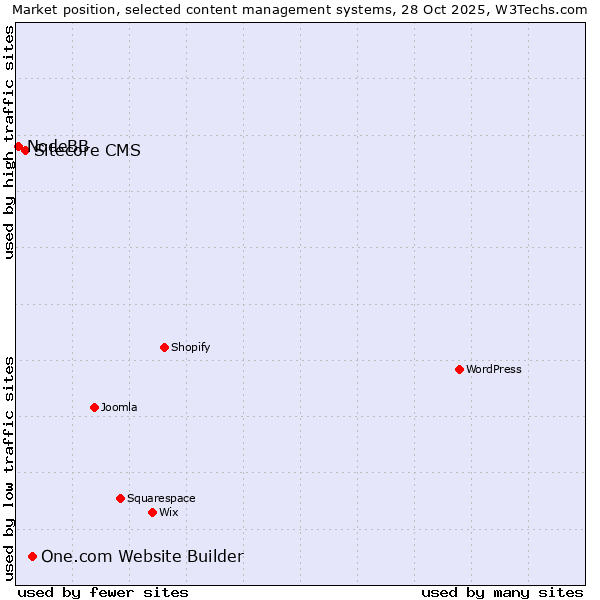 Market position of One.com Website Builder vs. Sitecore CMS vs. NodeBB
