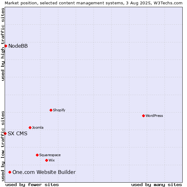 Market position of One.com Website Builder vs. NodeBB vs. SX CMS