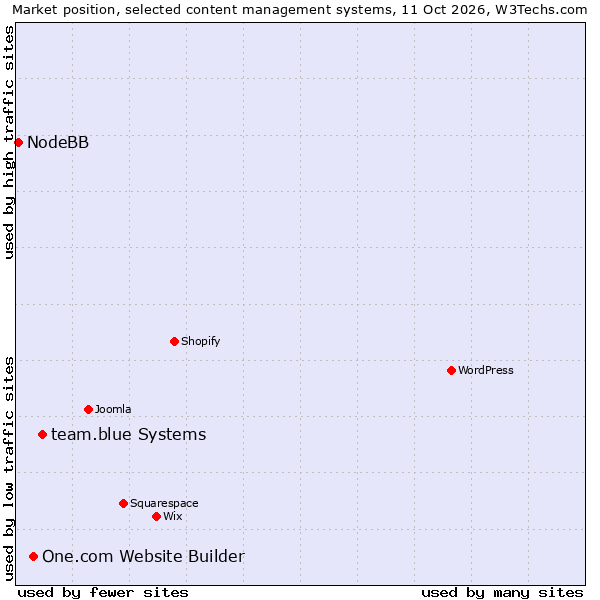 Market position of team.blue Systems vs. One.com Website Builder vs. NodeBB