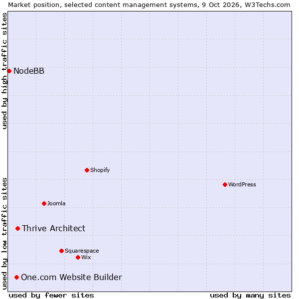 Market position of Thrive Architect vs. One.com Website Builder vs. NodeBB