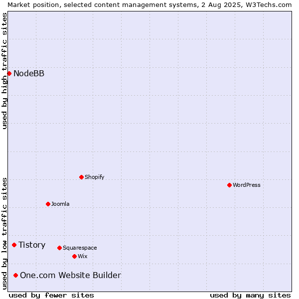 Market position of One.com Website Builder vs. Tistory vs. NodeBB