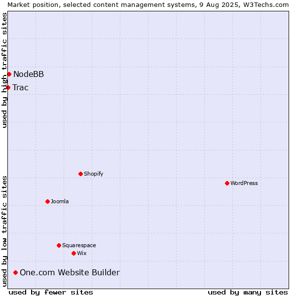 Market position of One.com Website Builder vs. NodeBB vs. Trac