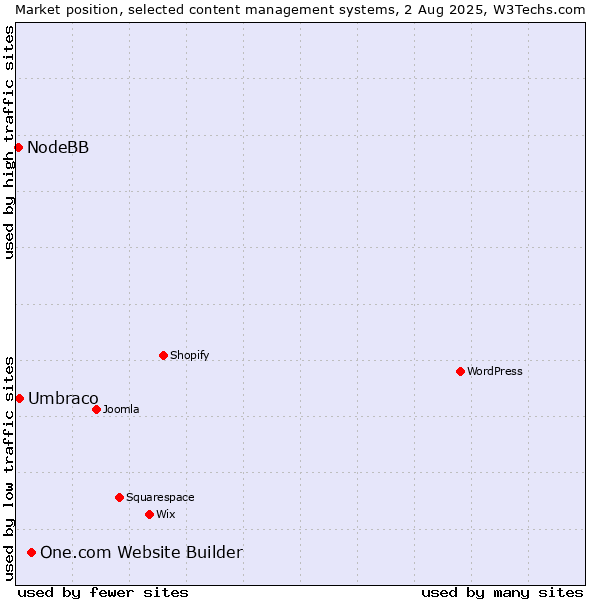 Market position of One.com Website Builder vs. Umbraco vs. NodeBB