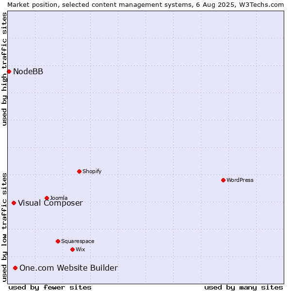 Market position of One.com Website Builder vs. Visual Composer vs. NodeBB