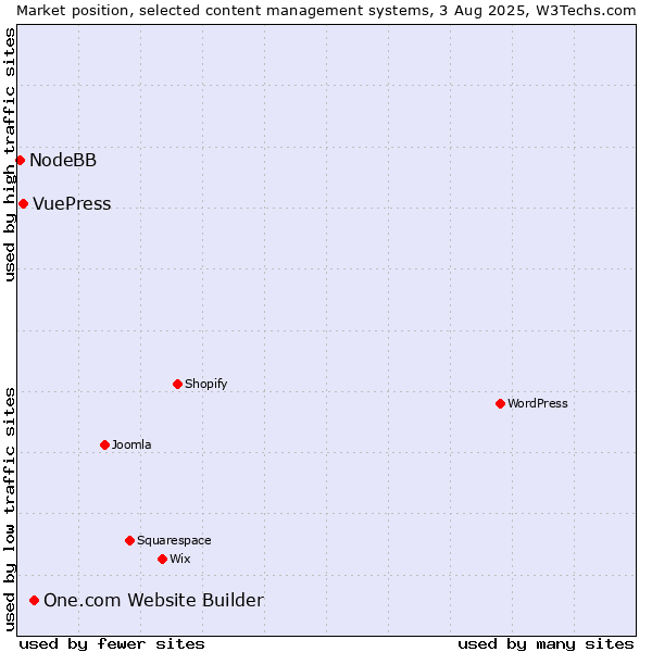Market position of One.com Website Builder vs. VuePress vs. NodeBB