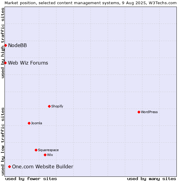 Market position of One.com Website Builder vs. NodeBB vs. Web Wiz Forums
