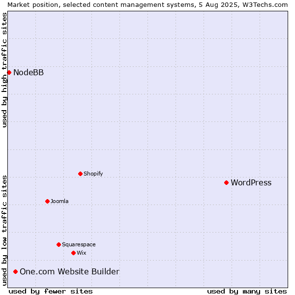 Market position of WordPress vs. One.com Website Builder vs. NodeBB