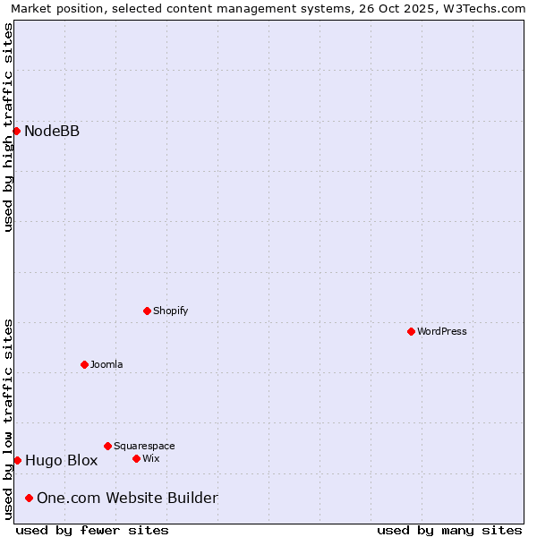 Market position of One.com Website Builder vs. Hugo Blox vs. NodeBB