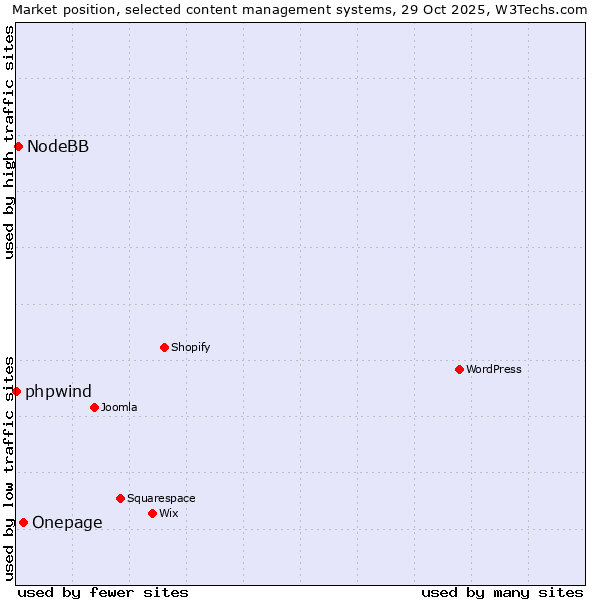 Market position of Onepage vs. NodeBB vs. phpwind