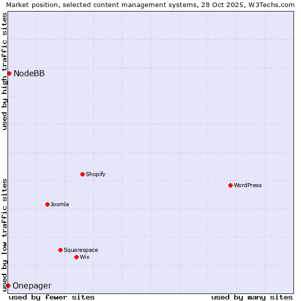 Market position of NodeBB vs. Onepager