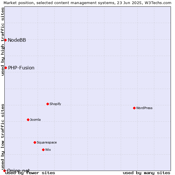 Market position of PHP-Fusion vs. NodeBB vs. Onion.net