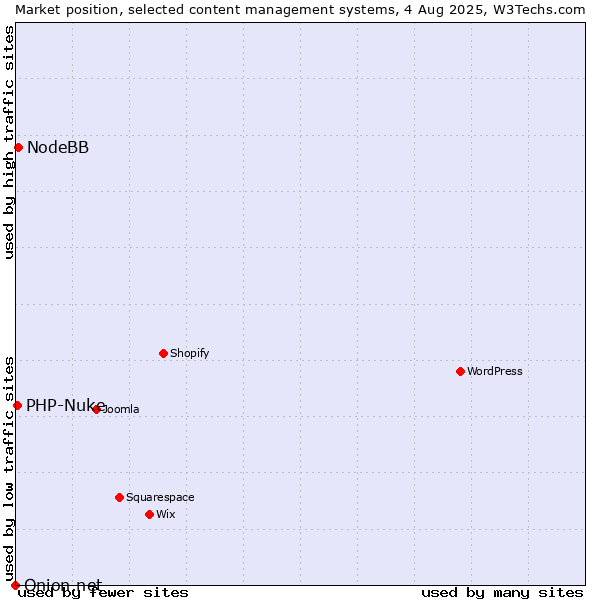 Market position of NodeBB vs. PHP-Nuke vs. Onion.net