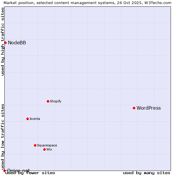 Market position of WordPress vs. NodeBB vs. Onion.net