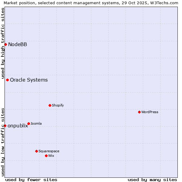 Market position of Oracle Systems vs. NodeBB vs. onpublix