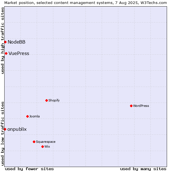 Market position of VuePress vs. NodeBB vs. onpublix