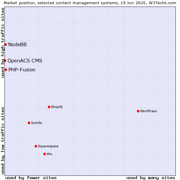 Market position of PHP-Fusion vs. NodeBB vs. OpenACS CMS