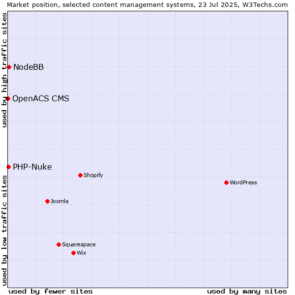Market position of NodeBB vs. PHP-Nuke vs. OpenACS CMS