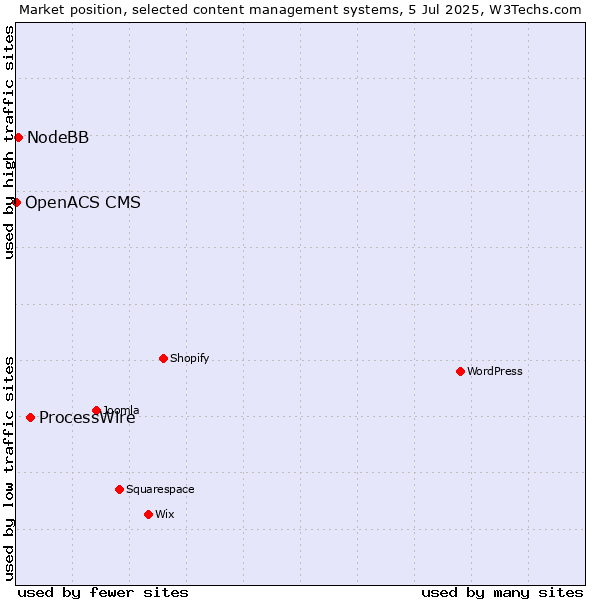 Market position of ProcessWire vs. NodeBB vs. OpenACS CMS