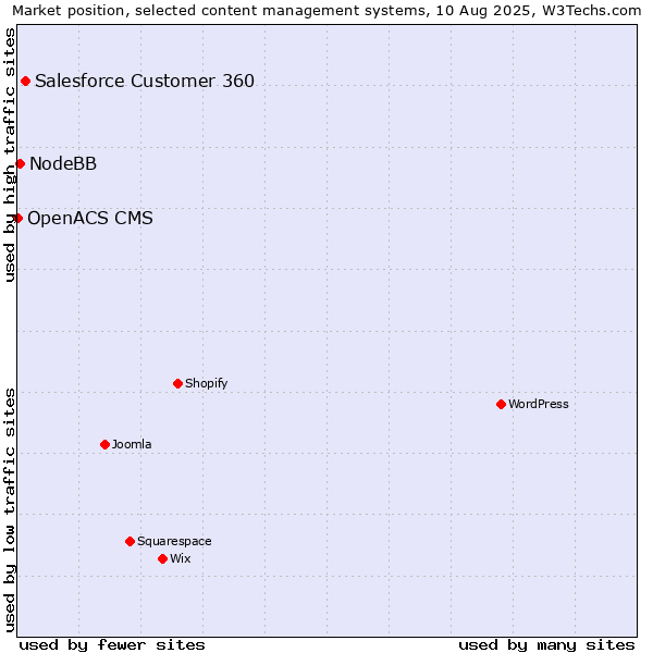 Market position of Salesforce Customer 360 vs. NodeBB vs. OpenACS CMS