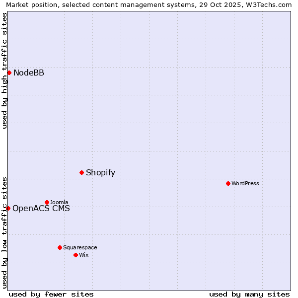 Market position of Shopify vs. NodeBB vs. OpenACS CMS