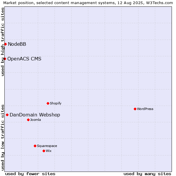 Market position of DanDomain Webshop vs. NodeBB vs. OpenACS CMS