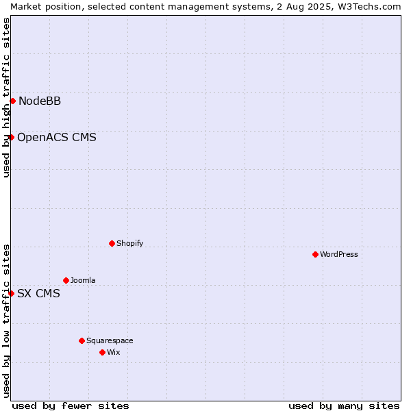 Market position of NodeBB vs. SX CMS vs. OpenACS CMS