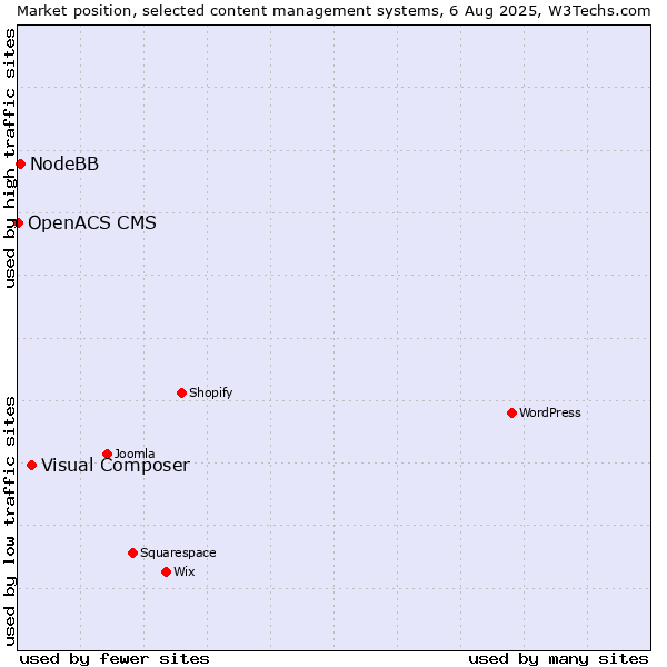 Market position of Visual Composer vs. NodeBB vs. OpenACS CMS