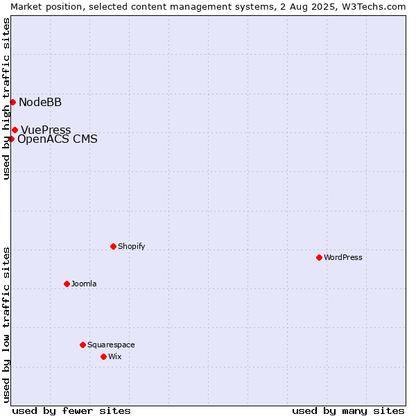 Market position of VuePress vs. NodeBB vs. OpenACS CMS