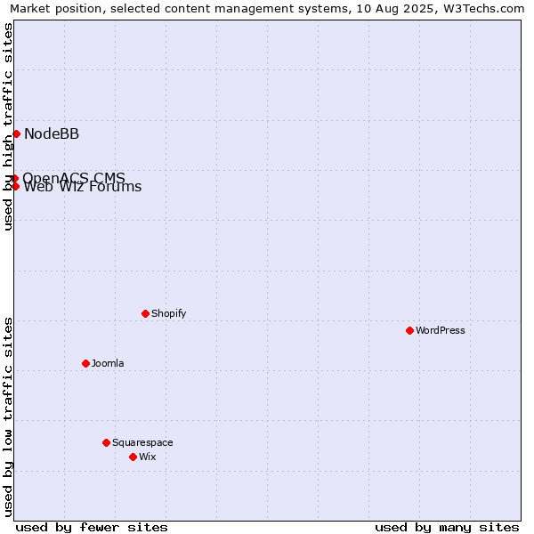 Market position of NodeBB vs. Web Wiz Forums vs. OpenACS CMS