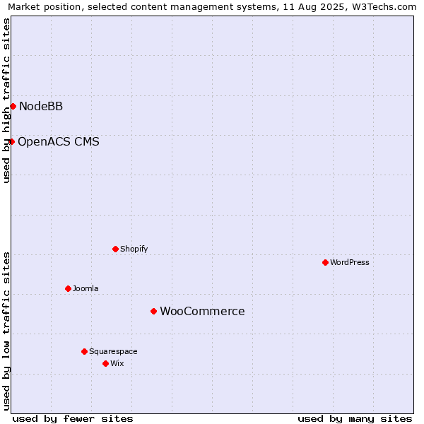 Market position of WooCommerce vs. NodeBB vs. OpenACS CMS
