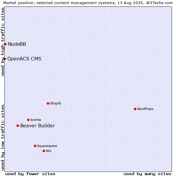 Market position of Beaver Builder vs. NodeBB vs. OpenACS CMS