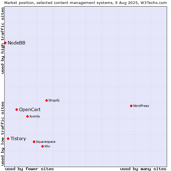 Market position of OpenCart vs. Tistory vs. NodeBB