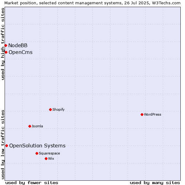 Market position of OpenSolution Systems vs. OpenCms vs. NodeBB