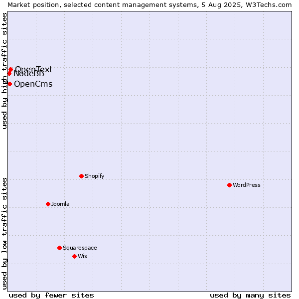 Market position of OpenText vs. OpenCms vs. NodeBB