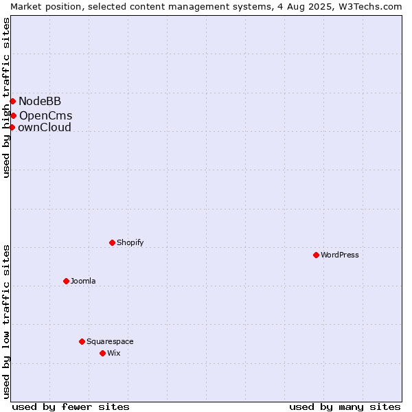 Market position of OpenCms vs. NodeBB vs. ownCloud