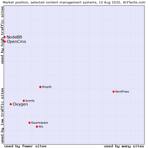 Market position of Oxygen vs. OpenCms vs. NodeBB