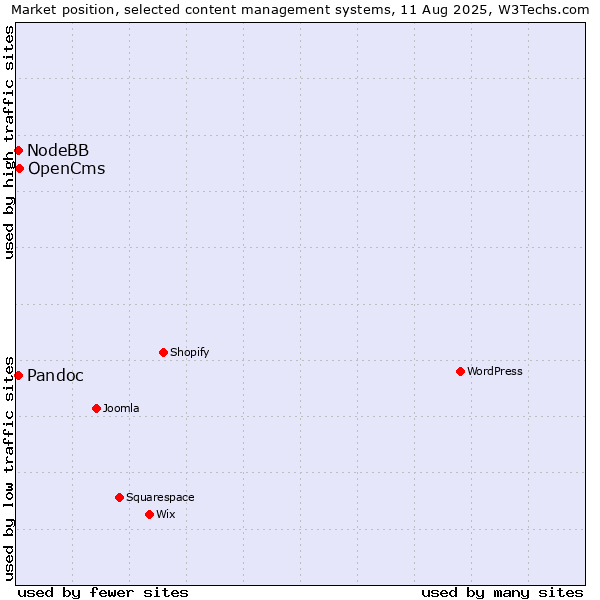 Market position of OpenCms vs. Pandoc vs. NodeBB