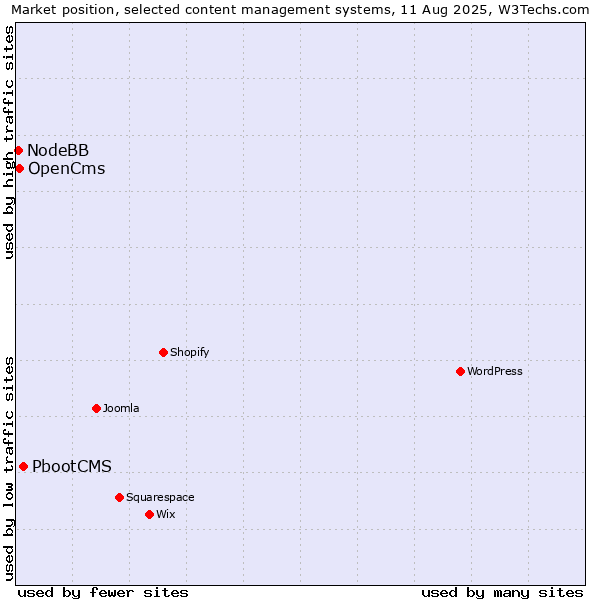 Market position of PbootCMS vs. OpenCms vs. NodeBB