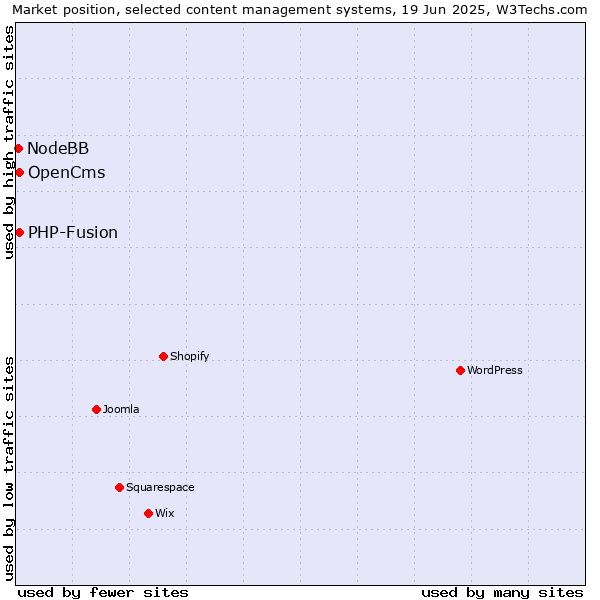 Market position of OpenCms vs. PHP-Fusion vs. NodeBB
